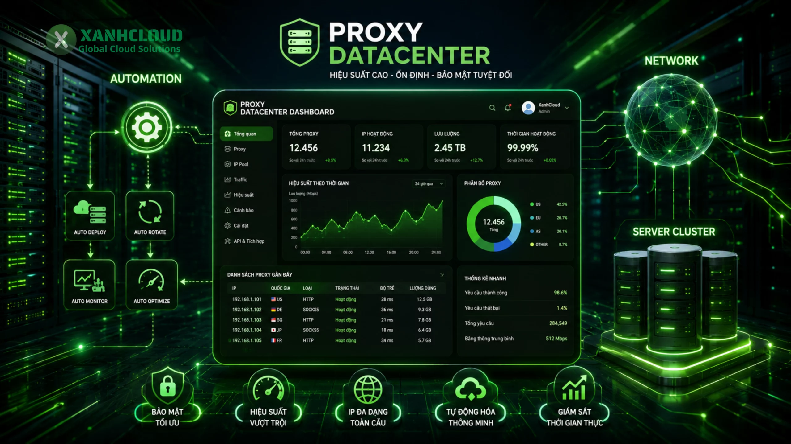 Ứng dụng Proxy Datacenter chuẩn DNS