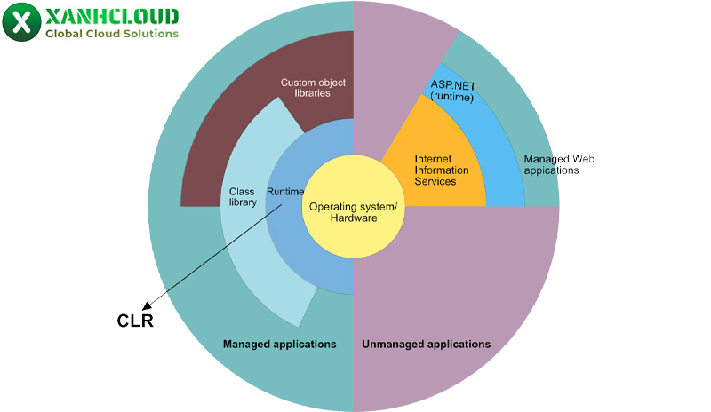 Net Framework là gì? Chức năng và các version của Net Framework