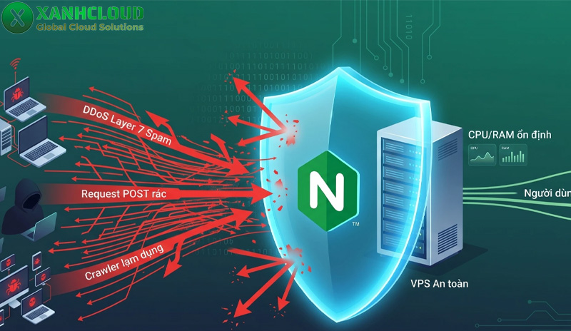 VPS anti DDoS là gì? Ưu điểm của VPS chống DDoS