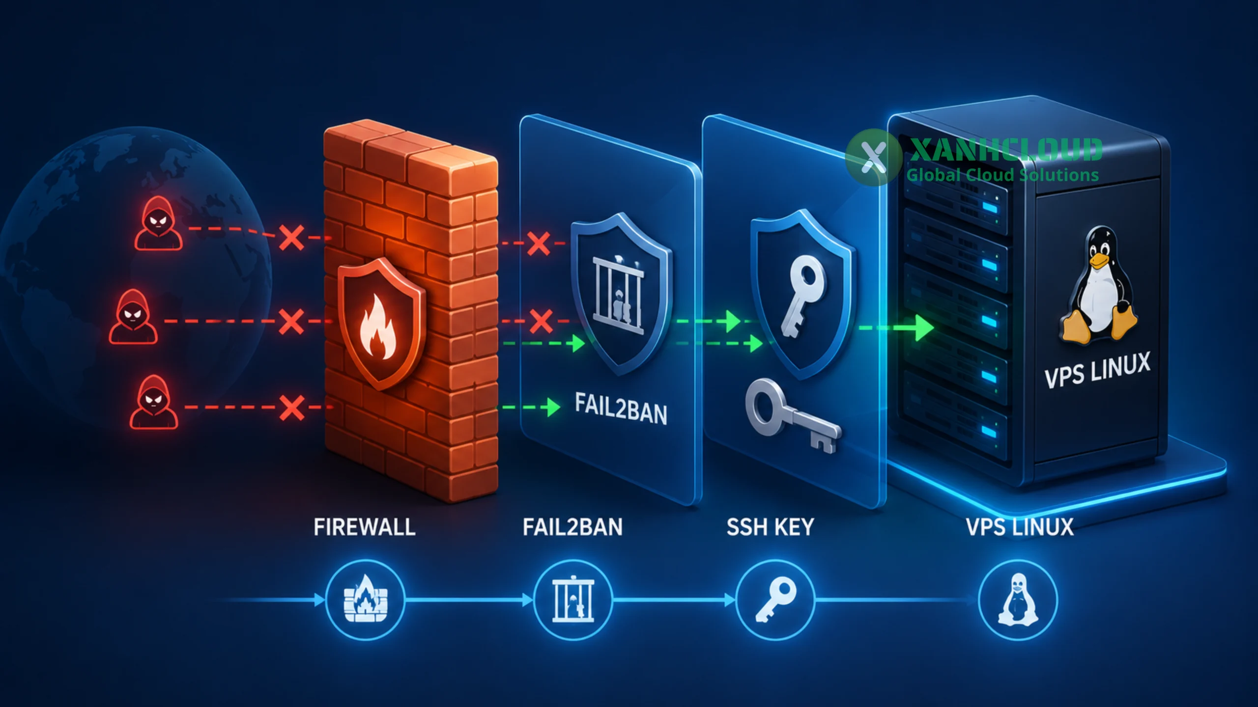 Bảo mật VPS Linux bằng Fail2ban và Firewall