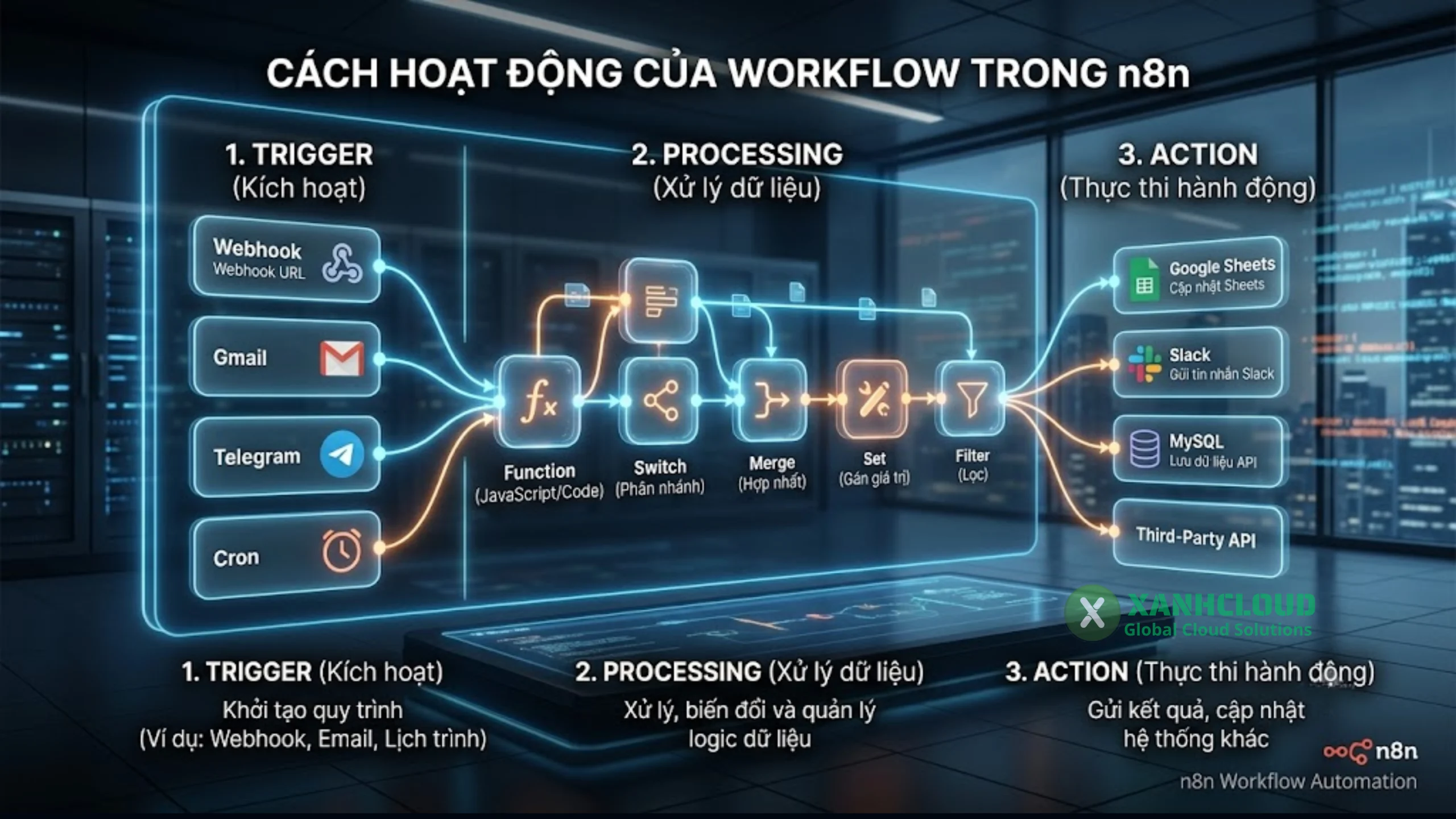 Cách hoạt động của workflow trong n8n