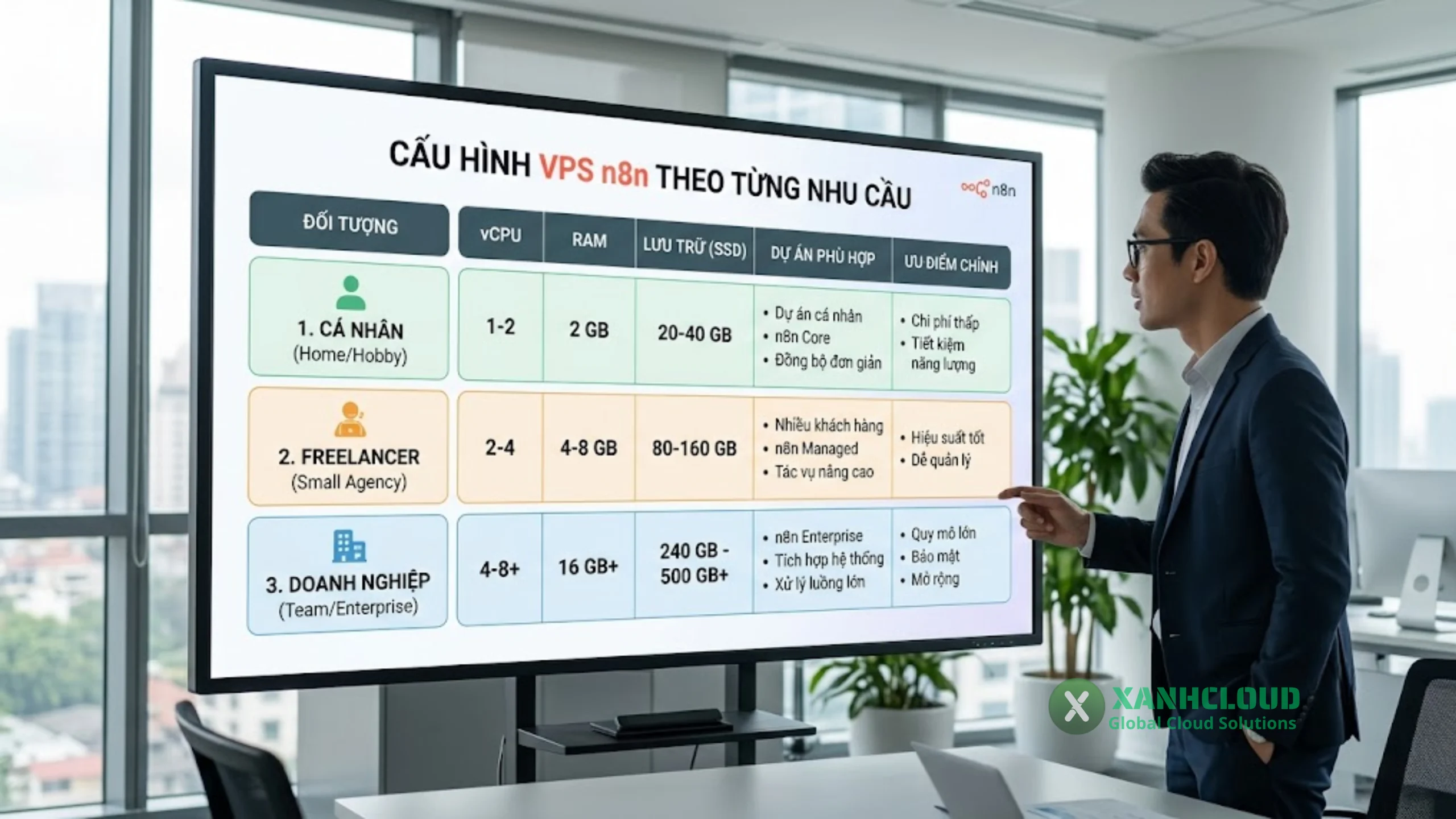 Cấu hình VPS chạy n8n theo từng nhu cầu