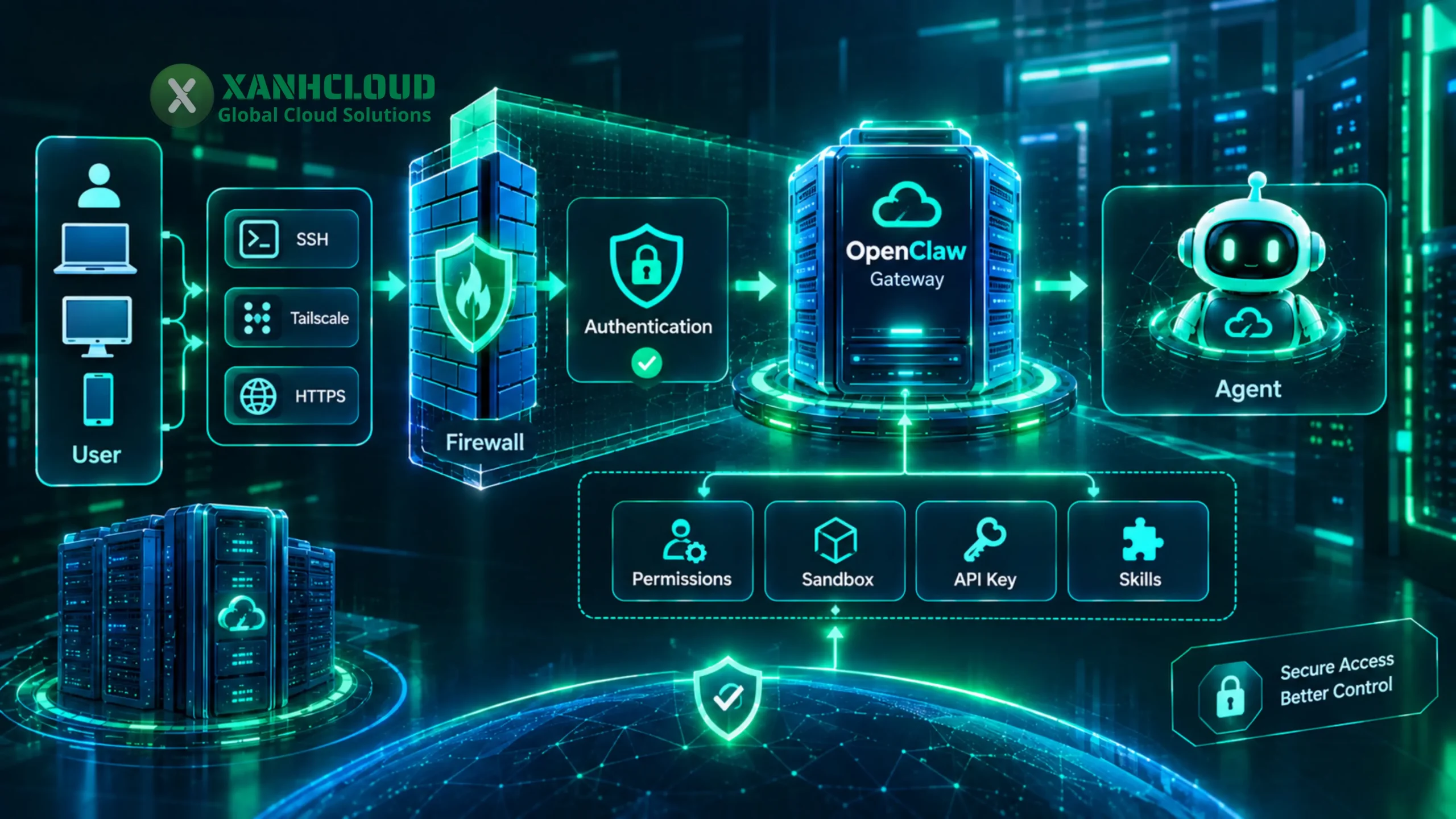 Bảo mật OpenClaw Gateway khi chạy trên VPS