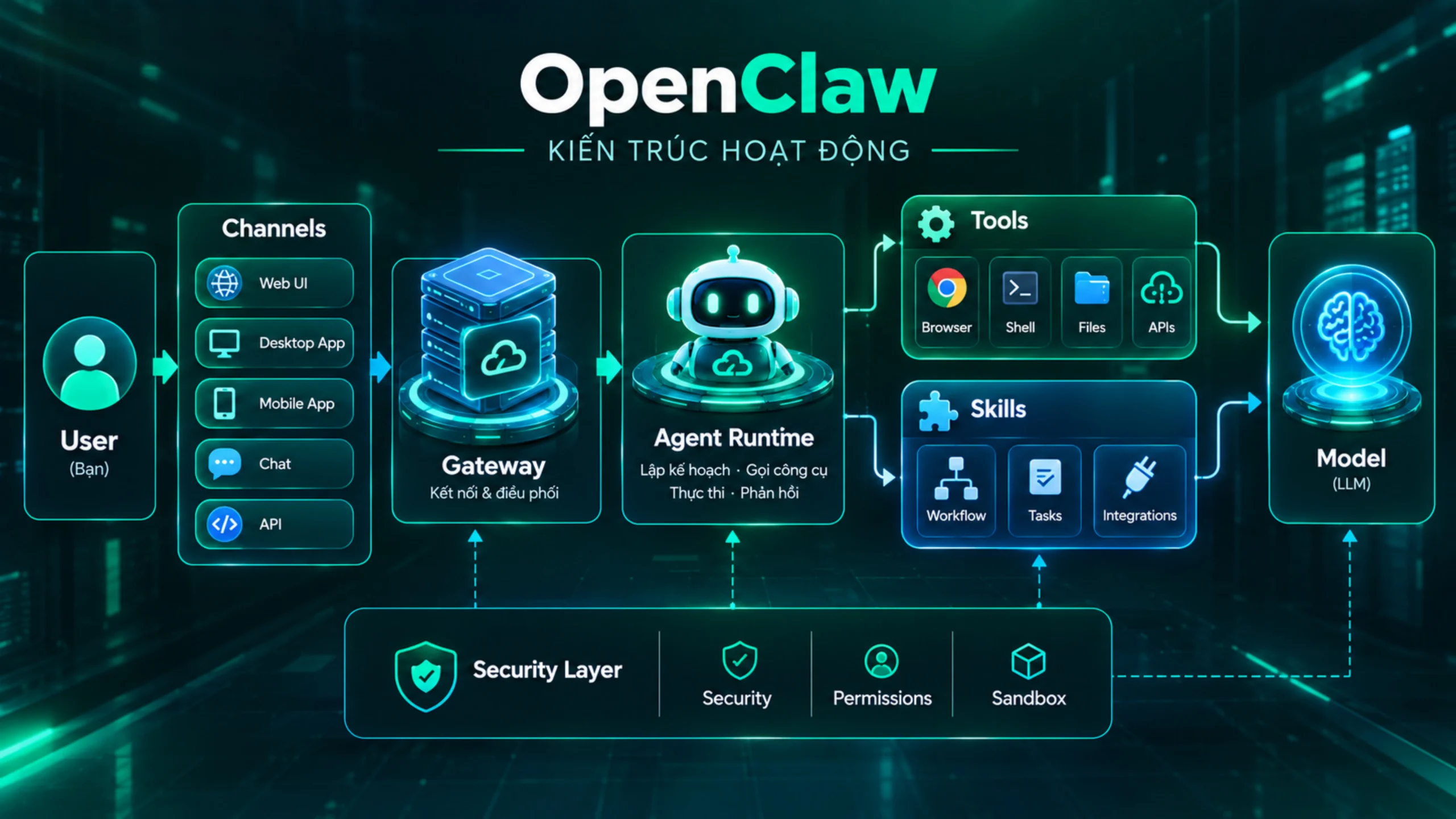 Kiến trúc OpenClaw gồm Gateway Agent Tools Skills và Channels