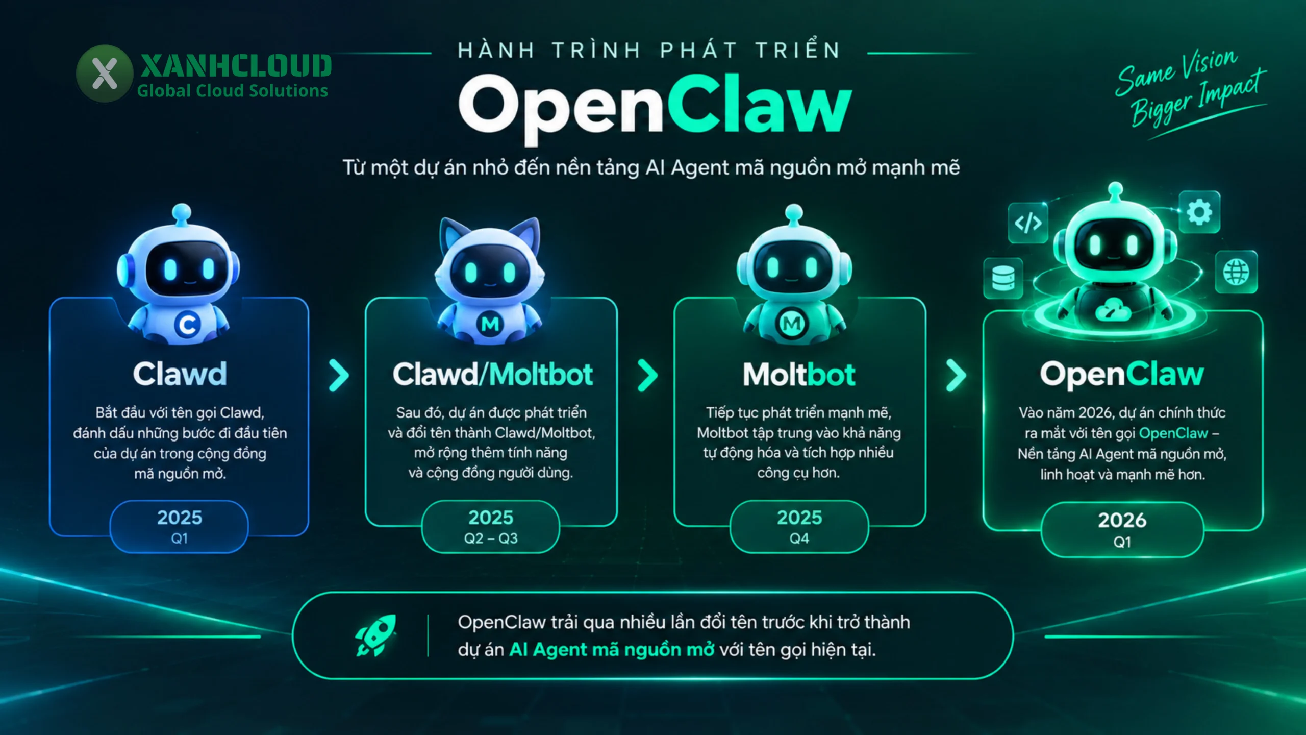Lịch sử phát triển OpenClaw từ Clawd đến OpenClaw