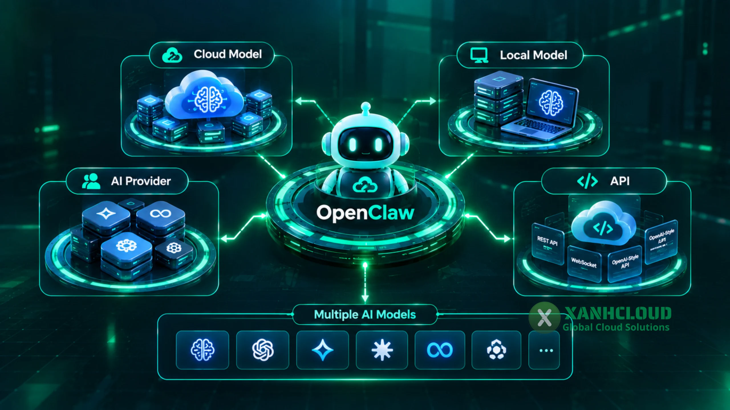 OpenClaw kết nối nhiều AI model và provider